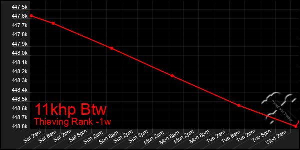 Last 7 Days Graph of 11khp Btw