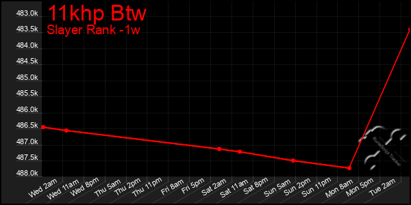 Last 7 Days Graph of 11khp Btw