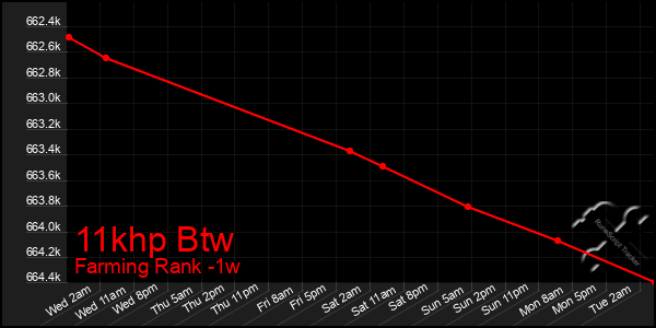 Last 7 Days Graph of 11khp Btw