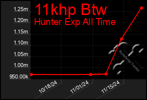 Total Graph of 11khp Btw