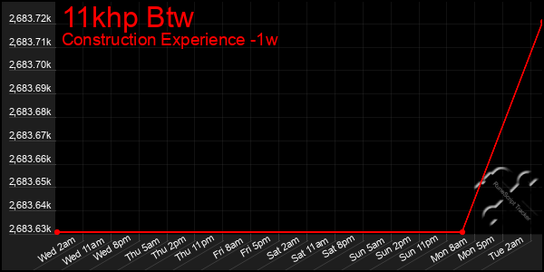 Last 7 Days Graph of 11khp Btw