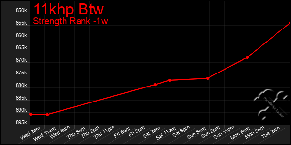 Last 7 Days Graph of 11khp Btw