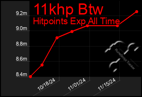 Total Graph of 11khp Btw