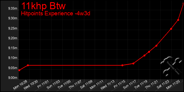 Last 31 Days Graph of 11khp Btw