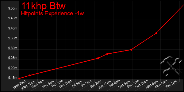 Last 7 Days Graph of 11khp Btw