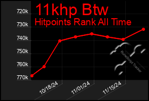 Total Graph of 11khp Btw