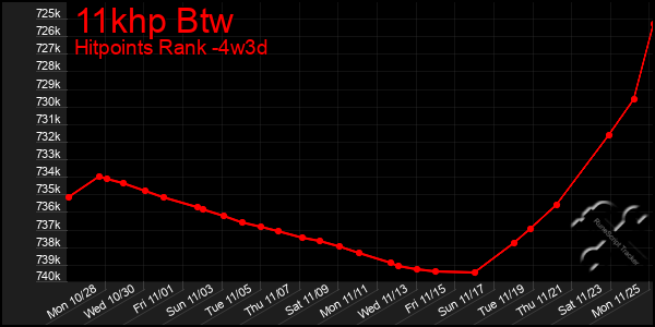 Last 31 Days Graph of 11khp Btw