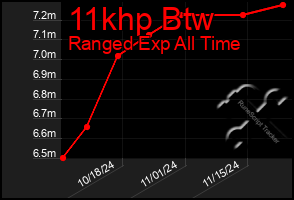 Total Graph of 11khp Btw