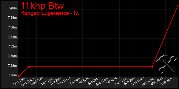 Last 7 Days Graph of 11khp Btw