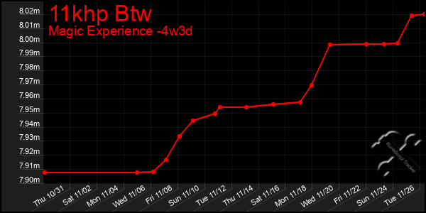 Last 31 Days Graph of 11khp Btw