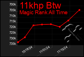 Total Graph of 11khp Btw