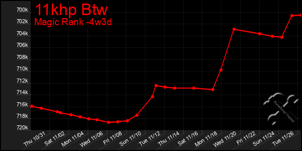 Last 31 Days Graph of 11khp Btw