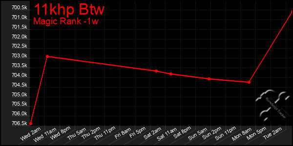 Last 7 Days Graph of 11khp Btw