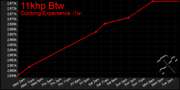 Last 7 Days Graph of 11khp Btw