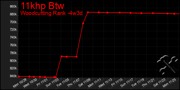 Last 31 Days Graph of 11khp Btw