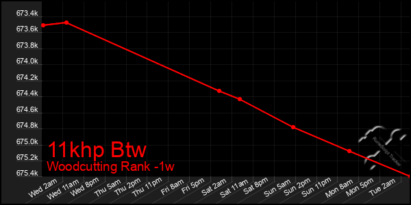 Last 7 Days Graph of 11khp Btw