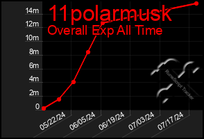 Total Graph of 11polarmusk