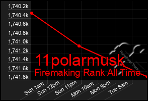 Total Graph of 11polarmusk