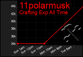 Total Graph of 11polarmusk