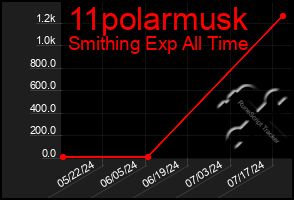 Total Graph of 11polarmusk