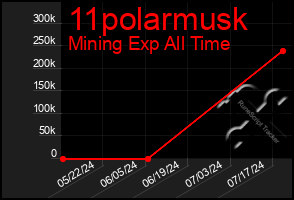 Total Graph of 11polarmusk