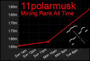 Total Graph of 11polarmusk