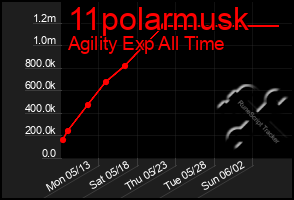 Total Graph of 11polarmusk