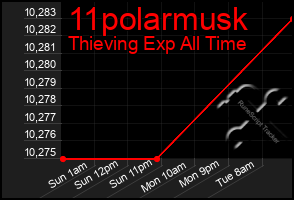 Total Graph of 11polarmusk