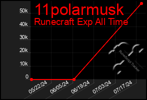 Total Graph of 11polarmusk