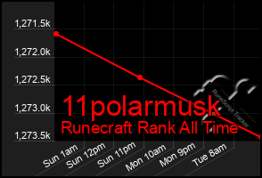 Total Graph of 11polarmusk