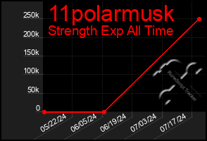 Total Graph of 11polarmusk