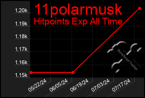 Total Graph of 11polarmusk