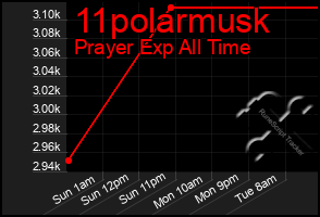 Total Graph of 11polarmusk