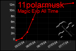 Total Graph of 11polarmusk