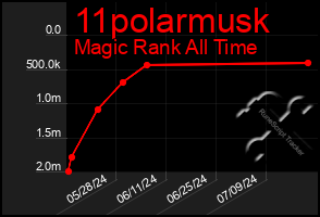 Total Graph of 11polarmusk