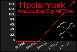 Total Graph of 11polarmusk