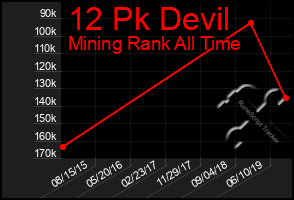 Total Graph of 12 Pk Devil