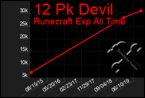 Total Graph of 12 Pk Devil