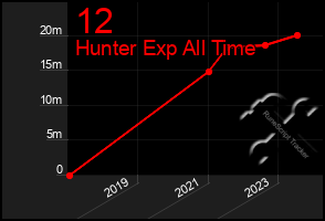 Total Graph of 12