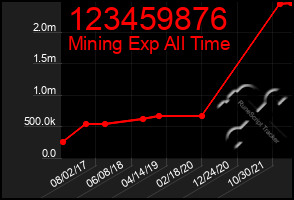 Total Graph of 123459876