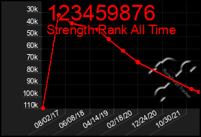 Total Graph of 123459876