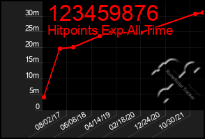 Total Graph of 123459876