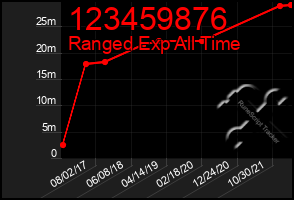 Total Graph of 123459876