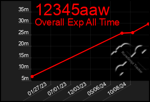 Total Graph of 12345aaw