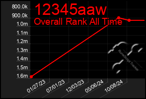 Total Graph of 12345aaw