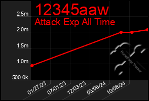 Total Graph of 12345aaw