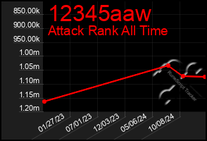 Total Graph of 12345aaw