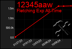 Total Graph of 12345aaw