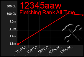 Total Graph of 12345aaw