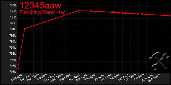 Last 7 Days Graph of 12345aaw